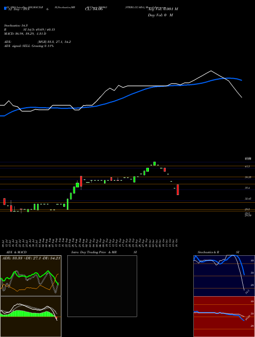 Chart Sterl Guara (508963)  Technical (Analysis) Reports Sterl Guara [