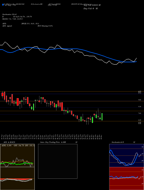 Chart Frontcap (508980)  Technical (Analysis) Reports Frontcap [