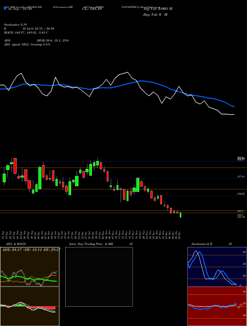 Chart Navnetedul (508989)  Technical (Analysis) Reports Navnetedul [