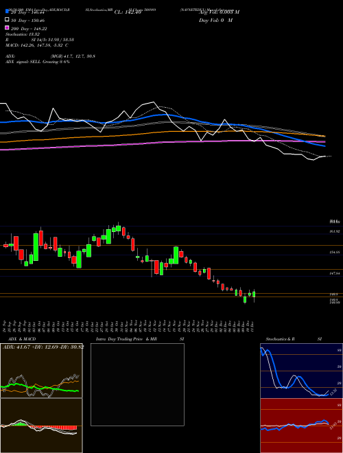 NAVNETEDUL 508989 Support Resistance charts NAVNETEDUL 508989 BSE