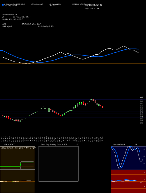 Chart Satprop (508996)  Technical (Analysis) Reports Satprop [