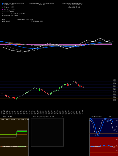 SATPROP LTD 508996 Support Resistance charts SATPROP LTD 508996 BSE
