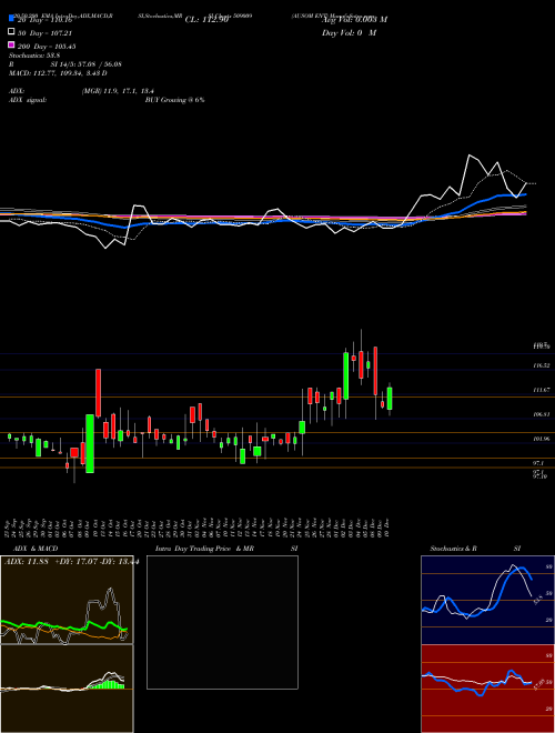 AUSOM ENT 509009 Support Resistance charts AUSOM ENT 509009 BSE