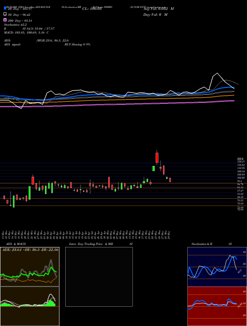 AUSOM ENT 509009 Support Resistance charts AUSOM ENT 509009 BSE