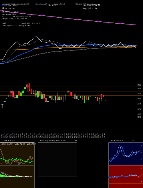 THAKRAL SER 509015 Support Resistance charts THAKRAL SER 509015 BSE