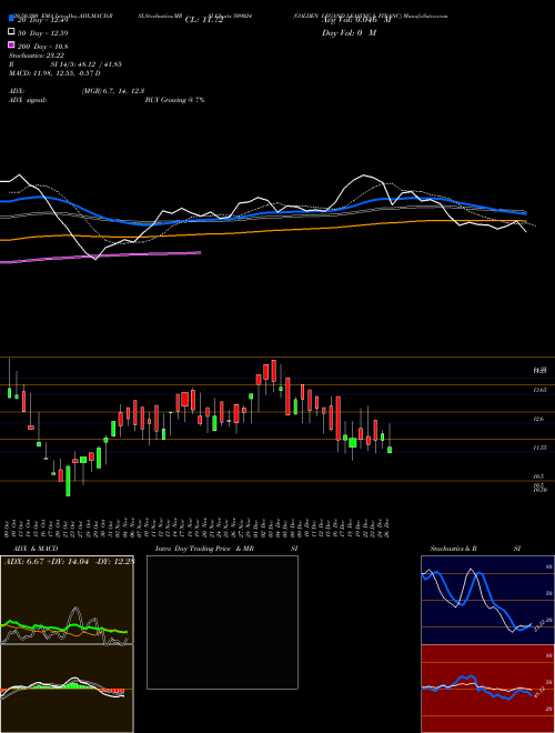 GOLDEN LEGAND LEASING & FINANC 509024 Support Resistance charts GOLDEN LEGAND LEASING & FINANC 509024 BSE