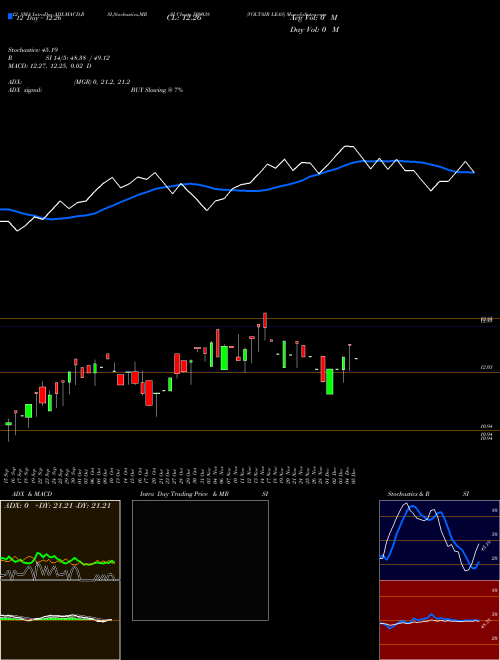 Chart Voltair Leas (509038)  Technical (Analysis) Reports Voltair Leas [