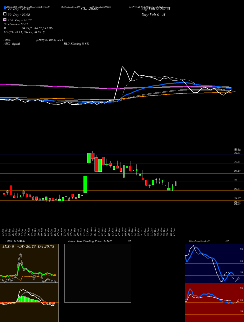 LANCOR HOLDS 509048 Support Resistance charts LANCOR HOLDS 509048 BSE