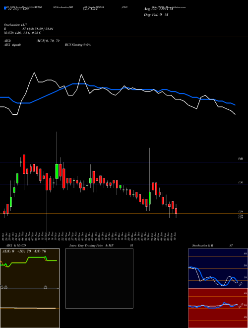 Chart Indian Info (509051)  Technical (Analysis) Reports Indian Info [