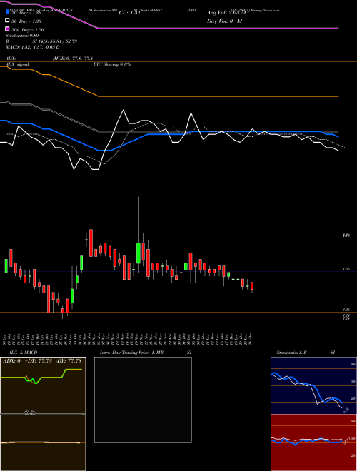 INDIAN INFO. 509051 Support Resistance charts INDIAN INFO. 509051 BSE