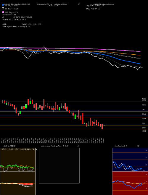 VISAKA IND. 509055 Support Resistance charts VISAKA IND. 509055 BSE