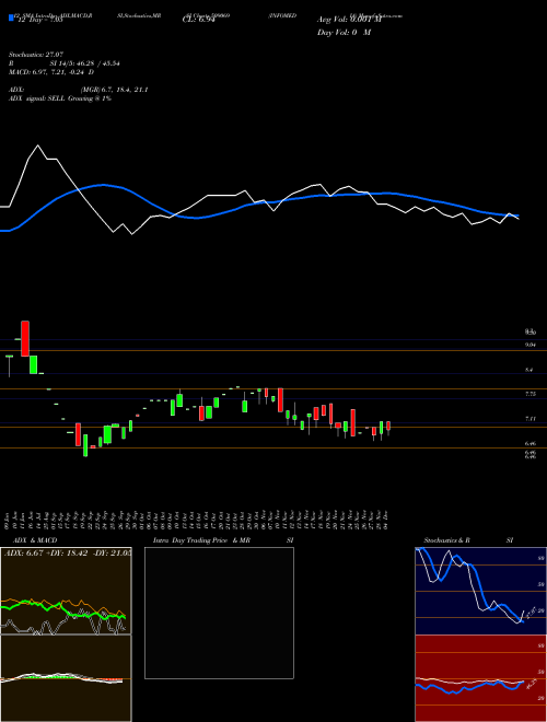 Chart Infomedia (509069)  Technical (Analysis) Reports Infomedia [