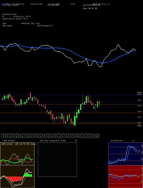 Chart Gufic Bio (509079)  Technical (Analysis) Reports Gufic Bio [