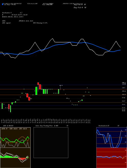 Chart Photon Cap (509084)  Technical (Analysis) Reports Photon Cap [
