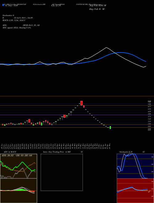 Chart Govind Rubb (509148)  Technical (Analysis) Reports Govind Rubb [