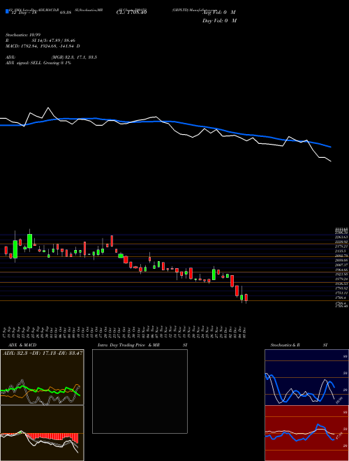 Chart Grpltd (509152)  Technical (Analysis) Reports Grpltd [