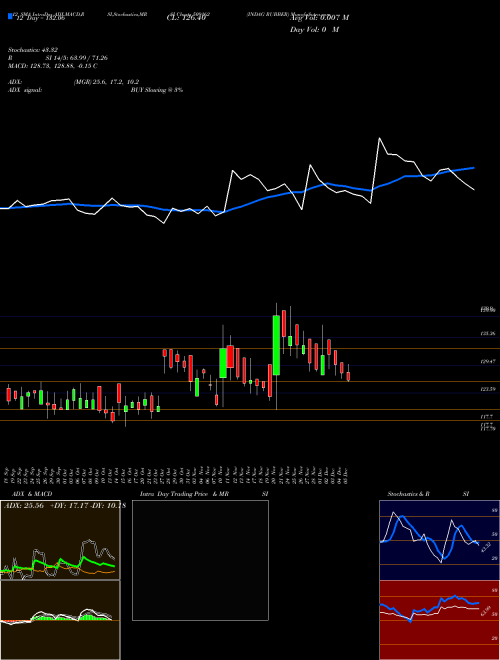 Chart Indag Rubber (509162)  Technical (Analysis) Reports Indag Rubber [