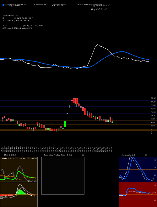 Chart M M (509196)  Technical (Analysis) Reports M M [