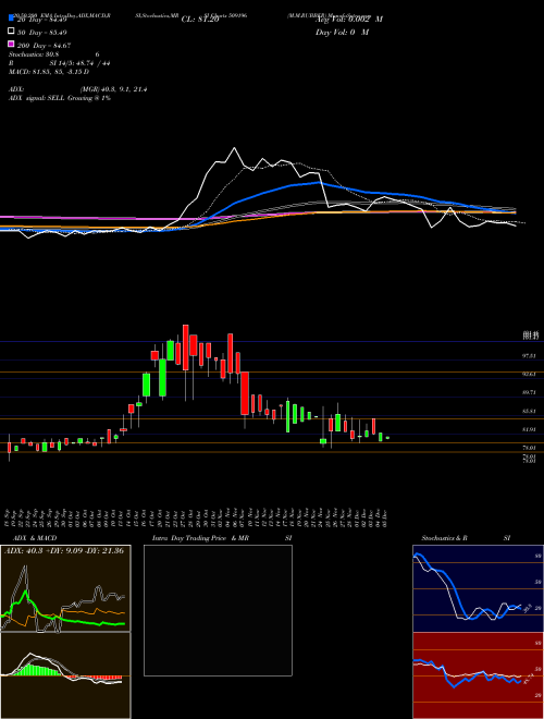 M.M.RUBBER 509196 Support Resistance charts M.M.RUBBER 509196 BSE