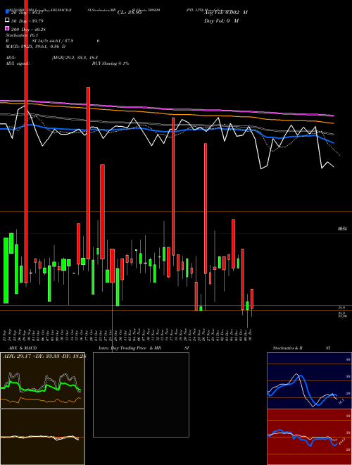 PTL LTD 509220 Support Resistance charts PTL LTD 509220 BSE