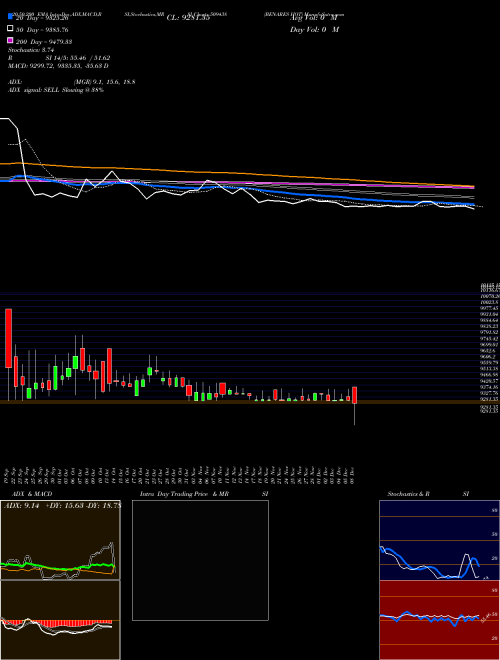 BENARES HOT 509438 Support Resistance charts BENARES HOT 509438 BSE