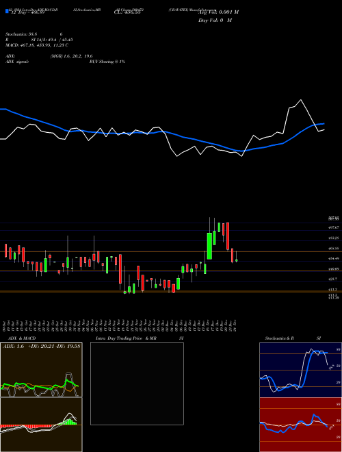 Chart Cravatex (509472)  Technical (Analysis) Reports Cravatex [