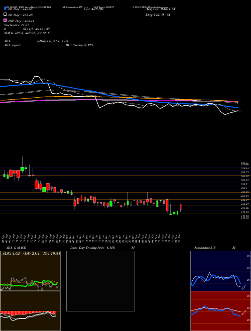 CRAVATEX 509472 Support Resistance charts CRAVATEX 509472 BSE