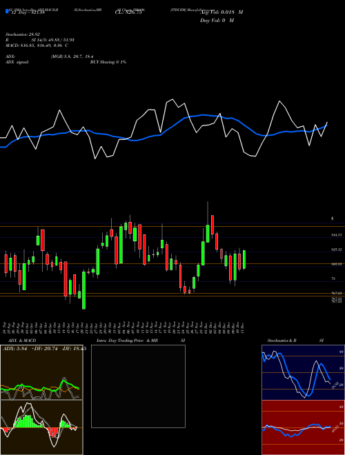 Chart Itdcem (509496)  Technical (Analysis) Reports Itdcem [