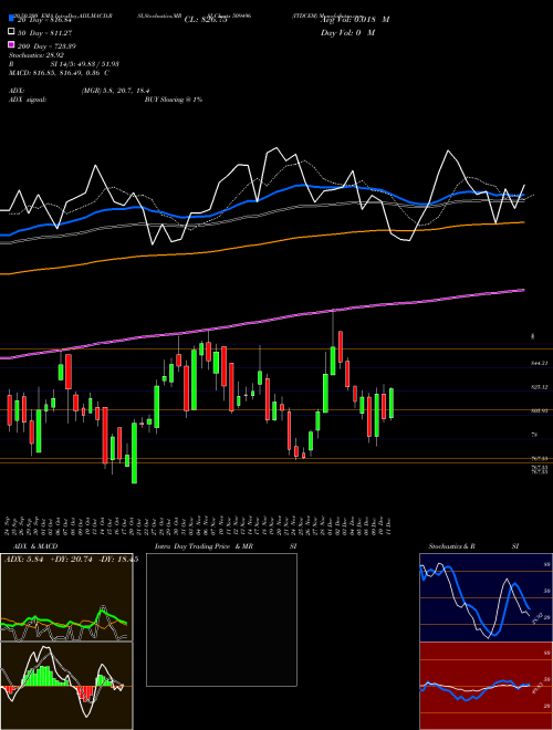 ITDCEM 509496 Support Resistance charts ITDCEM 509496 BSE