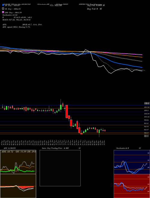 EMPIRE IND. 509525 Support Resistance charts EMPIRE IND. 509525 BSE
