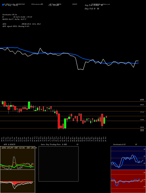 Chart Graviss Hosp (509546)  Technical (Analysis) Reports Graviss Hosp [