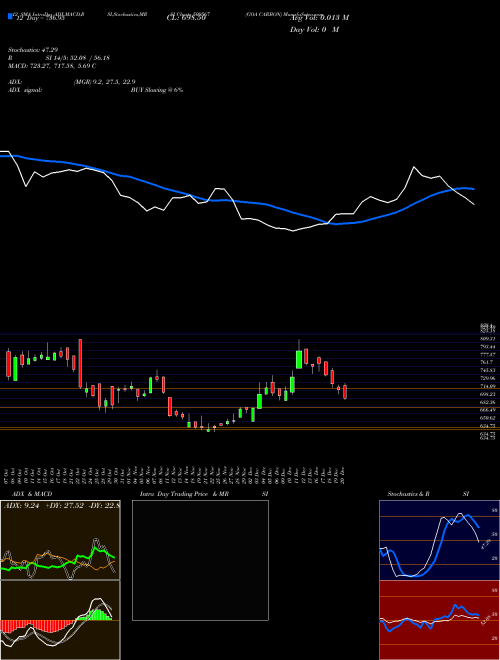 Chart Goa Carbon (509567)  Technical (Analysis) Reports Goa Carbon [