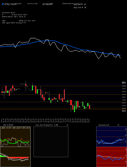 Chart Hardcastle (509597)  Technical (Analysis) Reports Hardcastle [