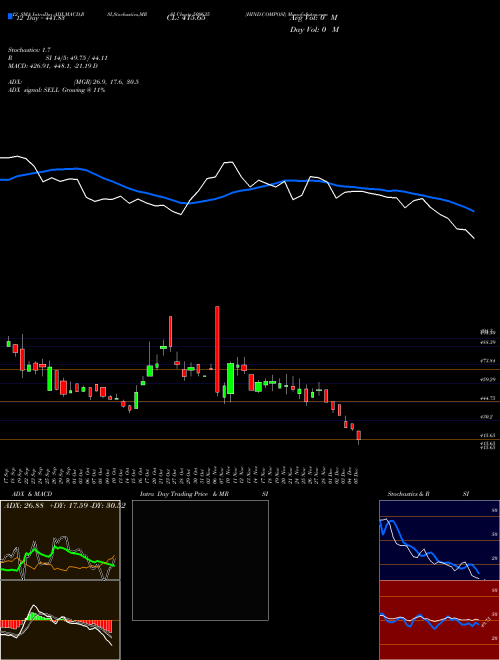 Chart Hind Composi (509635)  Technical (Analysis) Reports Hind Composi [