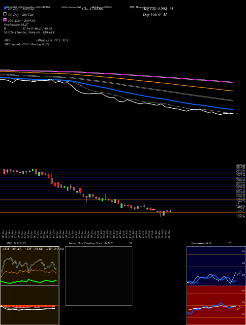 HIL 509675 Support Resistance charts HIL 509675 BSE