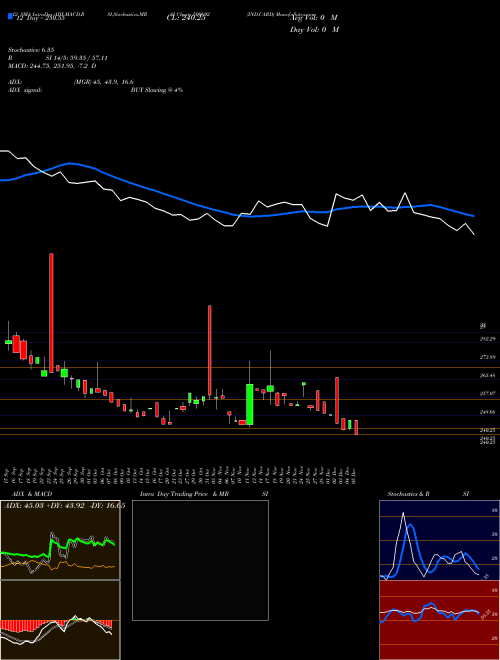 Chart Ind Card (509692)  Technical (Analysis) Reports Ind Card [