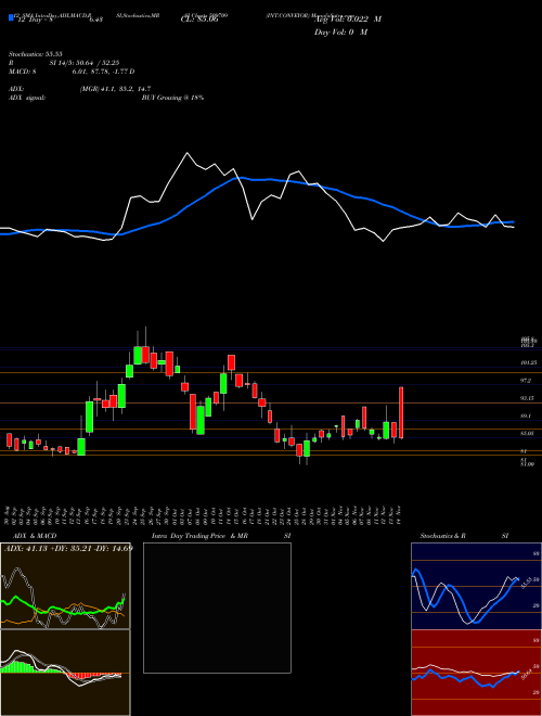 Chart Int Conveyor (509709)  Technical (Analysis) Reports Int Conveyor [