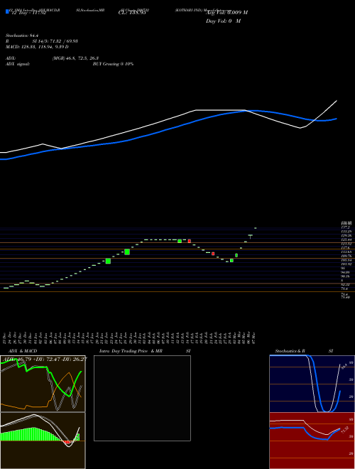 Chart Kothari Ind (509732)  Technical (Analysis) Reports Kothari Ind [