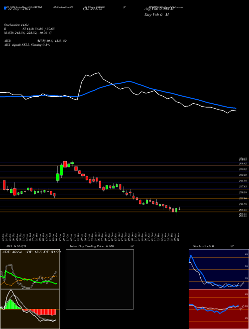 Chart Paperprod (509820)  Technical (Analysis) Reports Paperprod [