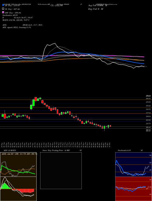 PAPERPROD 509820 Support Resistance charts PAPERPROD 509820 BSE