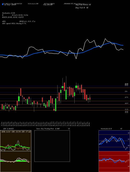 Chart Premier Syn (509835)  Technical (Analysis) Reports Premier Syn [
