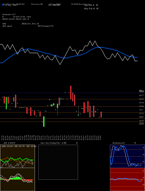 Chart R J (509845)  Technical (Analysis) Reports R J [