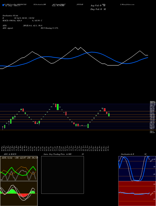 Chart Sinnar Bidi (509887)  Technical (Analysis) Reports Sinnar Bidi [
