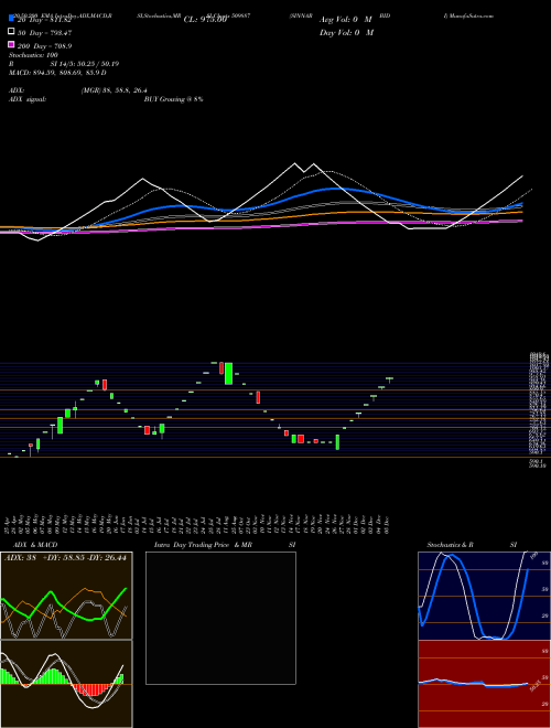SINNAR BIDI 509887 Support Resistance charts SINNAR BIDI 509887 BSE
