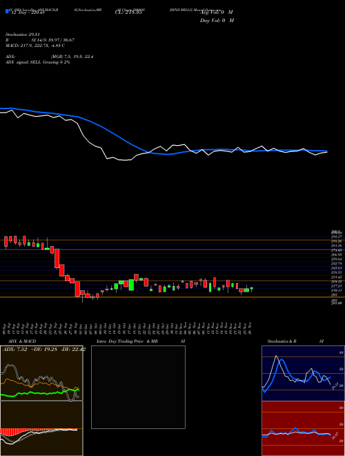 Chart Hind Mills (509895)  Technical (Analysis) Reports Hind Mills [