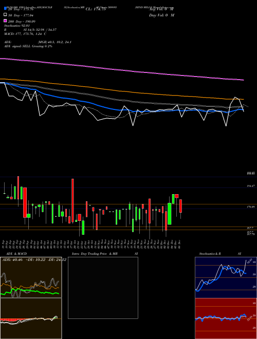 HIND MILLS 509895 Support Resistance charts HIND MILLS 509895 BSE