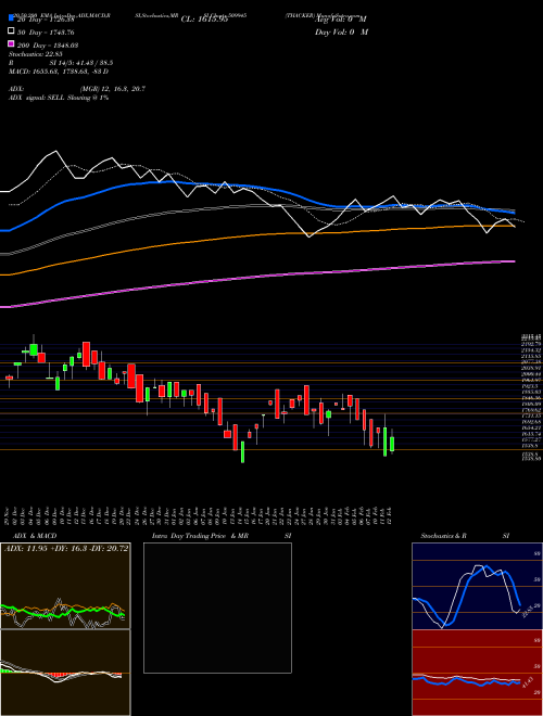 THACKER 509945 Support Resistance charts THACKER 509945 BSE