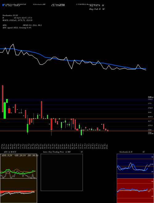 Chart U P (509960)  Technical (Analysis) Reports U P [
