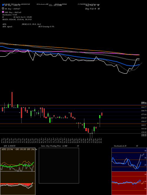 U.P.HOTELS 509960 Support Resistance charts U.P.HOTELS 509960 BSE