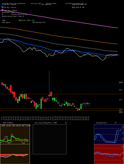 VST INDUS. 509966 Support Resistance charts VST INDUS. 509966 BSE